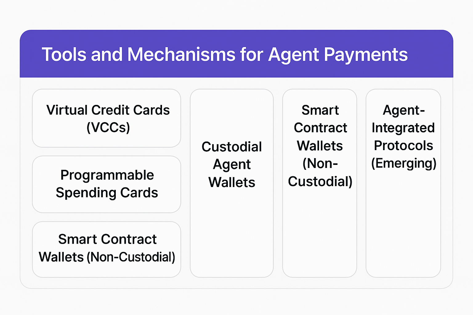 Tools and Mechanisms for Agent Payments